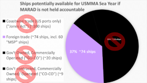MARAD is deliberately reducing the number of commercial ships available for USMMA midshipmen during their Sea Year.