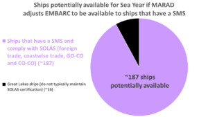 By allowing vessels with a SOLAS-complaint SMS to qualify for EMBARC, MARAD could quickly and dramatically increase the number of vessels potentially available for USMMA Sea Year.